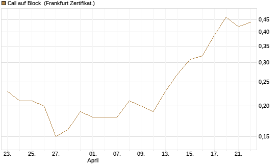Call auf Block [BNP Paribas Emissions- und Handelsges.] Chart