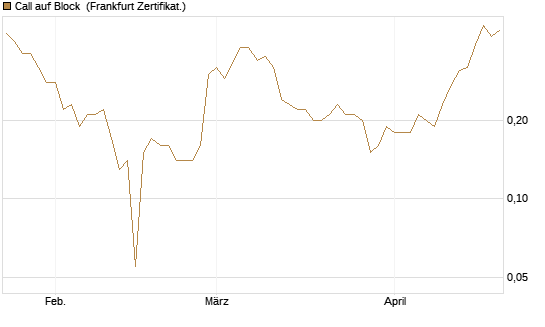 Call auf Block [BNP Paribas Emissions- und Handelsges.] Chart
