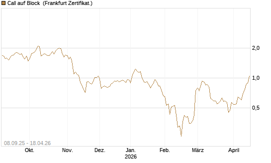 Call auf Block [BNP Paribas Emissions- und Handelsges.] Chart