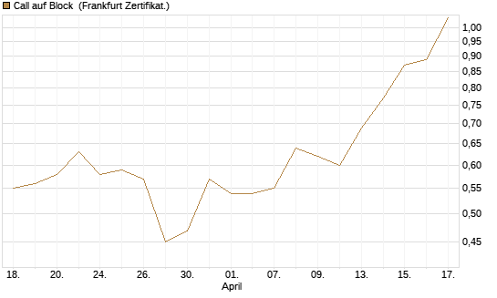 Call auf Block [BNP Paribas Emissions- und Handelsges.] Chart