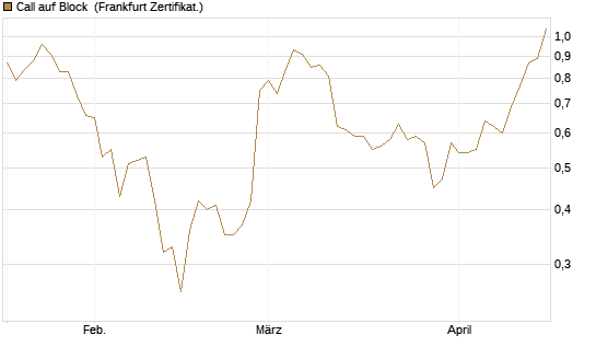 Call auf Block [BNP Paribas Emissions- und Handelsges.] Chart