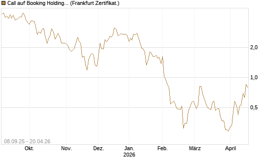 Call auf Booking Holdings [BNP Paribas Emissions- und Handelsges.] Chart