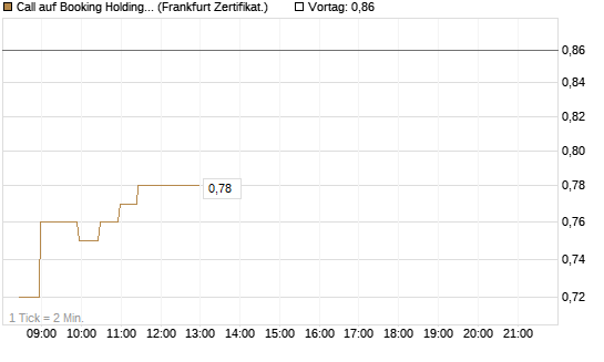Call auf Booking Holdings [BNP Paribas Emissions- und Handelsges.] Chart