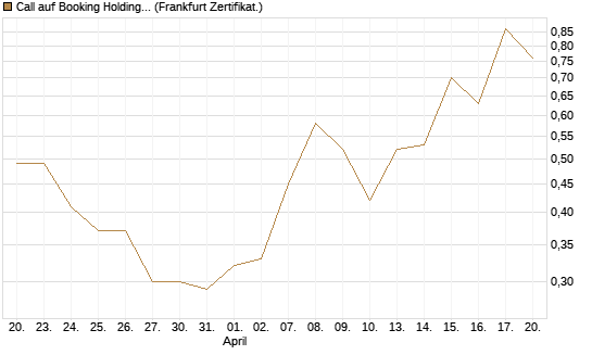 Call auf Booking Holdings [BNP Paribas Emissions- und Handelsges.] Chart