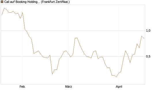 Call auf Booking Holdings [BNP Paribas Emissions- und Handelsges.] Chart