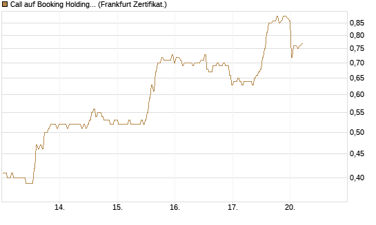 Call auf Booking Holdings [BNP Paribas Emissions- und Handelsges.] Chart
