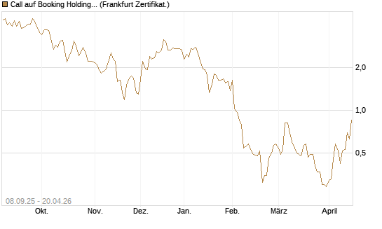 Call auf Booking Holdings [BNP Paribas Emissions- und Handelsges.] Chart