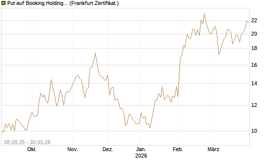 Put auf Booking Holdings [BNP Paribas Emissions- und Handelsges.] Chart