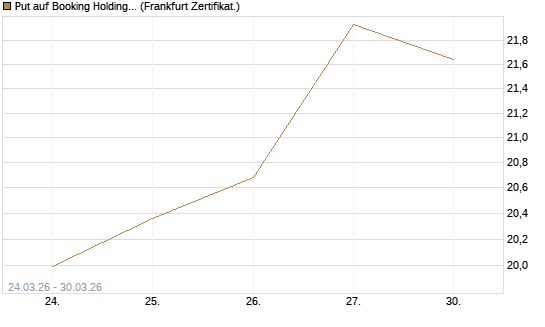 Put auf Booking Holdings [BNP Paribas Emissions- und Handelsges.] Chart