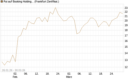 Put auf Booking Holdings [BNP Paribas Emissions- und Handelsges.] Chart