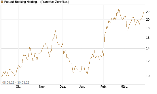 Put auf Booking Holdings [BNP Paribas Emissions- und Handelsges.] Chart