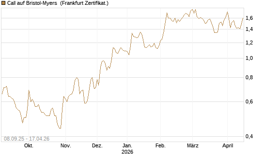 Call auf Bristol-Myers [BNP Paribas Emissions- und Handelsges.] Chart