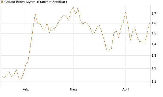 Call auf Bristol-Myers [BNP Paribas Emissions- und Handelsges.] Chart
