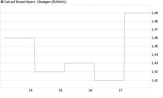 Call auf Bristol-Myers [BNP Paribas Emissions- und Handelsges.] Chart