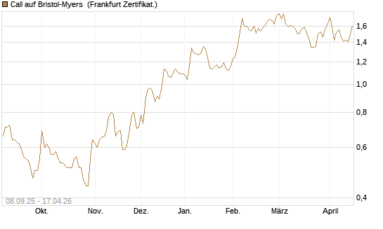 Call auf Bristol-Myers [BNP Paribas Emissions- und Handelsges.] Chart