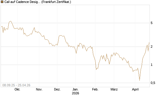 Call auf Cadence Design [BNP Paribas Emissions- und Handelsges.] Chart