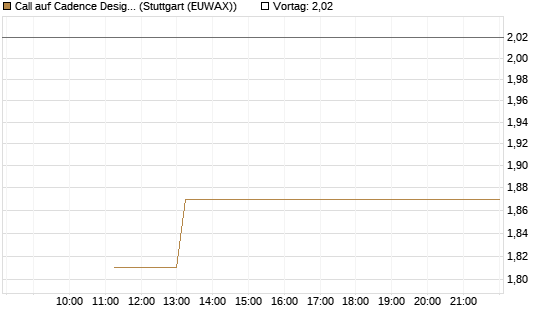 Call auf Cadence Design [BNP Paribas Emissions- und Handelsges.] Chart