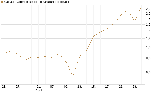 Call auf Cadence Design [BNP Paribas Emissions- und Handelsges.] Chart