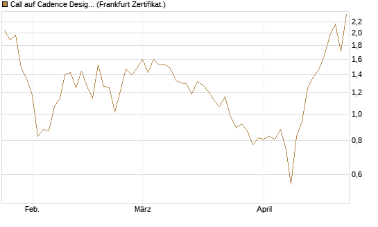 Call auf Cadence Design [BNP Paribas Emissions- und Handelsges.] Chart