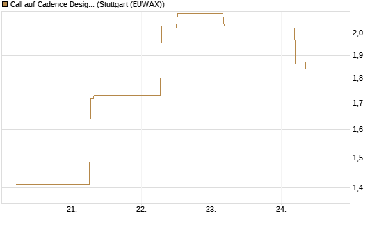 Call auf Cadence Design [BNP Paribas Emissions- und Handelsges.] Chart