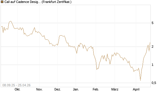 Call auf Cadence Design [BNP Paribas Emissions- und Handelsges.] Chart