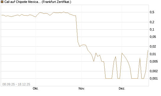 Call auf Chipotle Mexican Grill [BNP Paribas Emissions- und Handelsges.] Chart