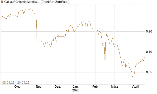 Call auf Chipotle Mexican Grill [BNP Paribas Emissions- und Handelsges.] Chart