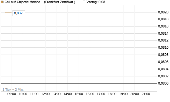Call auf Chipotle Mexican Grill [BNP Paribas Emissions- und Handelsges.] Chart