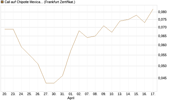 Call auf Chipotle Mexican Grill [BNP Paribas Emissions- und Handelsges.] Chart