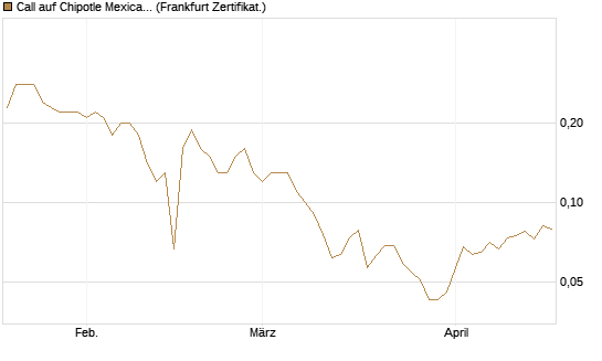 Call auf Chipotle Mexican Grill [BNP Paribas Emissions- und Handelsges.] Chart