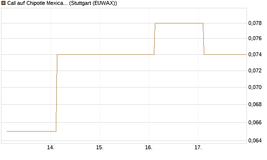 Call auf Chipotle Mexican Grill [BNP Paribas Emissions- und Handelsges.] Chart