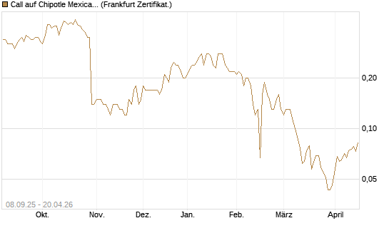 Call auf Chipotle Mexican Grill [BNP Paribas Emissions- und Handelsges.] Chart