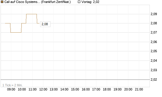 Call auf Cisco Systems [BNP Paribas Emissions- und Handelsges.] Chart