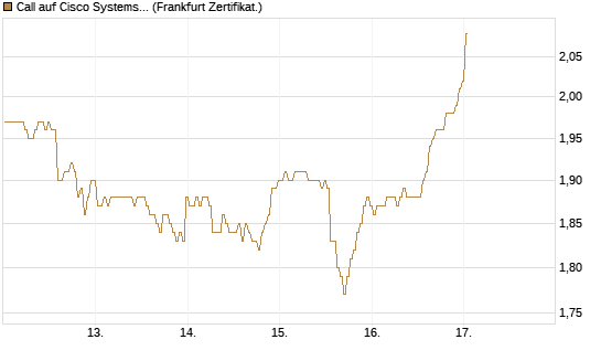Call auf Cisco Systems [BNP Paribas Emissions- und Handelsges.] Chart