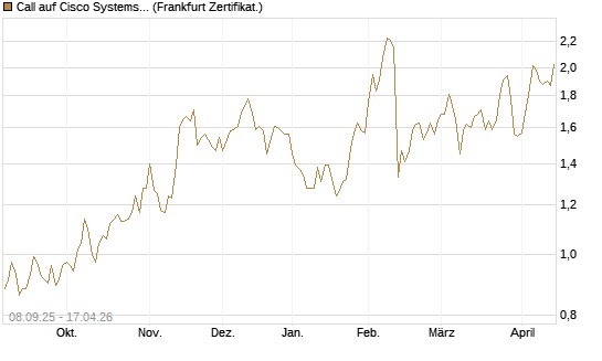 Call auf Cisco Systems [BNP Paribas Emissions- und Handelsges.] Chart