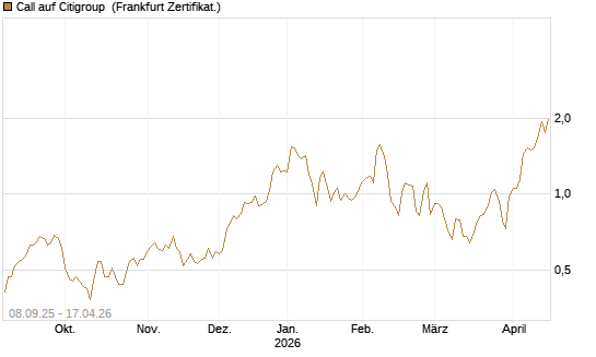 Call auf Citigroup [BNP Paribas Emissions- und Handelsges.] Chart