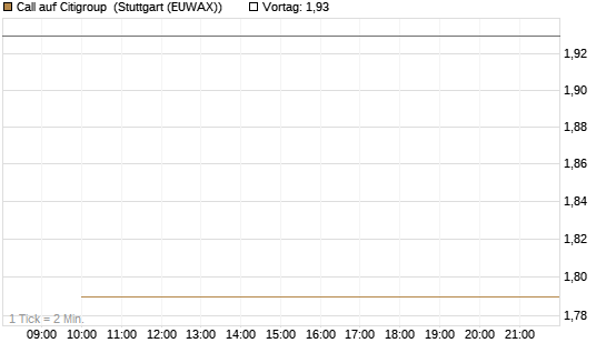 Call auf Citigroup [BNP Paribas Emissions- und Handelsges.] Chart