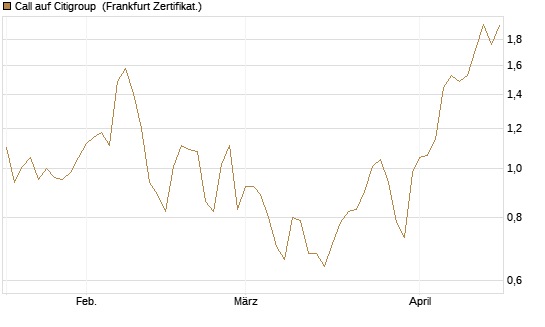 Call auf Citigroup [BNP Paribas Emissions- und Handelsges.] Chart