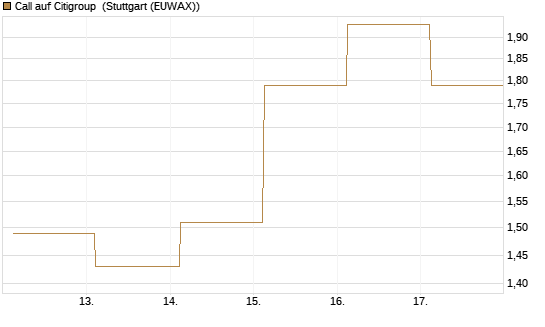 Call auf Citigroup [BNP Paribas Emissions- und Handelsges.] Chart