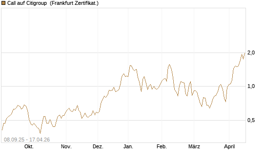 Call auf Citigroup [BNP Paribas Emissions- und Handelsges.] Chart