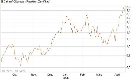 Call auf Citigroup [BNP Paribas Emissions- und Handelsges.] Chart