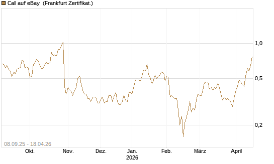 Call auf eBay [BNP Paribas Emissions- und Handelsges.] Chart
