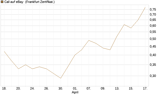 Call auf eBay [BNP Paribas Emissions- und Handelsges.] Chart