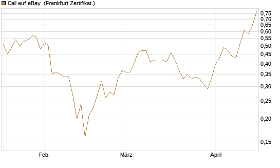 Call auf eBay [BNP Paribas Emissions- und Handelsges.] Chart