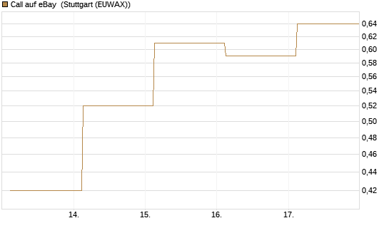 Call auf eBay [BNP Paribas Emissions- und Handelsges.] Chart