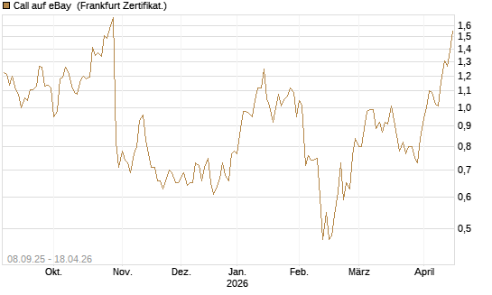 Call auf eBay [BNP Paribas Emissions- und Handelsges.] Chart