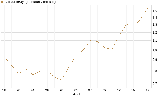 Call auf eBay [BNP Paribas Emissions- und Handelsges.] Chart