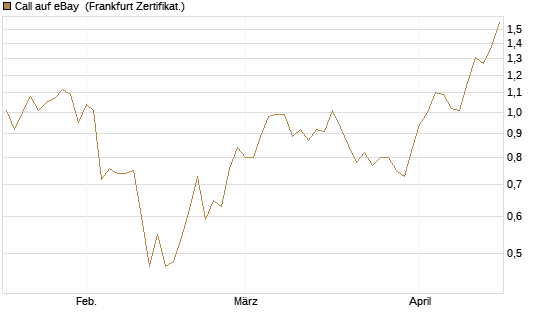 Call auf eBay [BNP Paribas Emissions- und Handelsges.] Chart