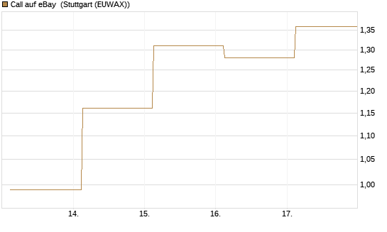 Call auf eBay [BNP Paribas Emissions- und Handelsges.] Chart