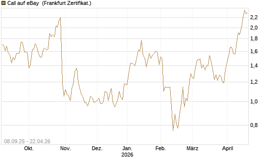 Call auf eBay [BNP Paribas Emissions- und Handelsges.] Chart